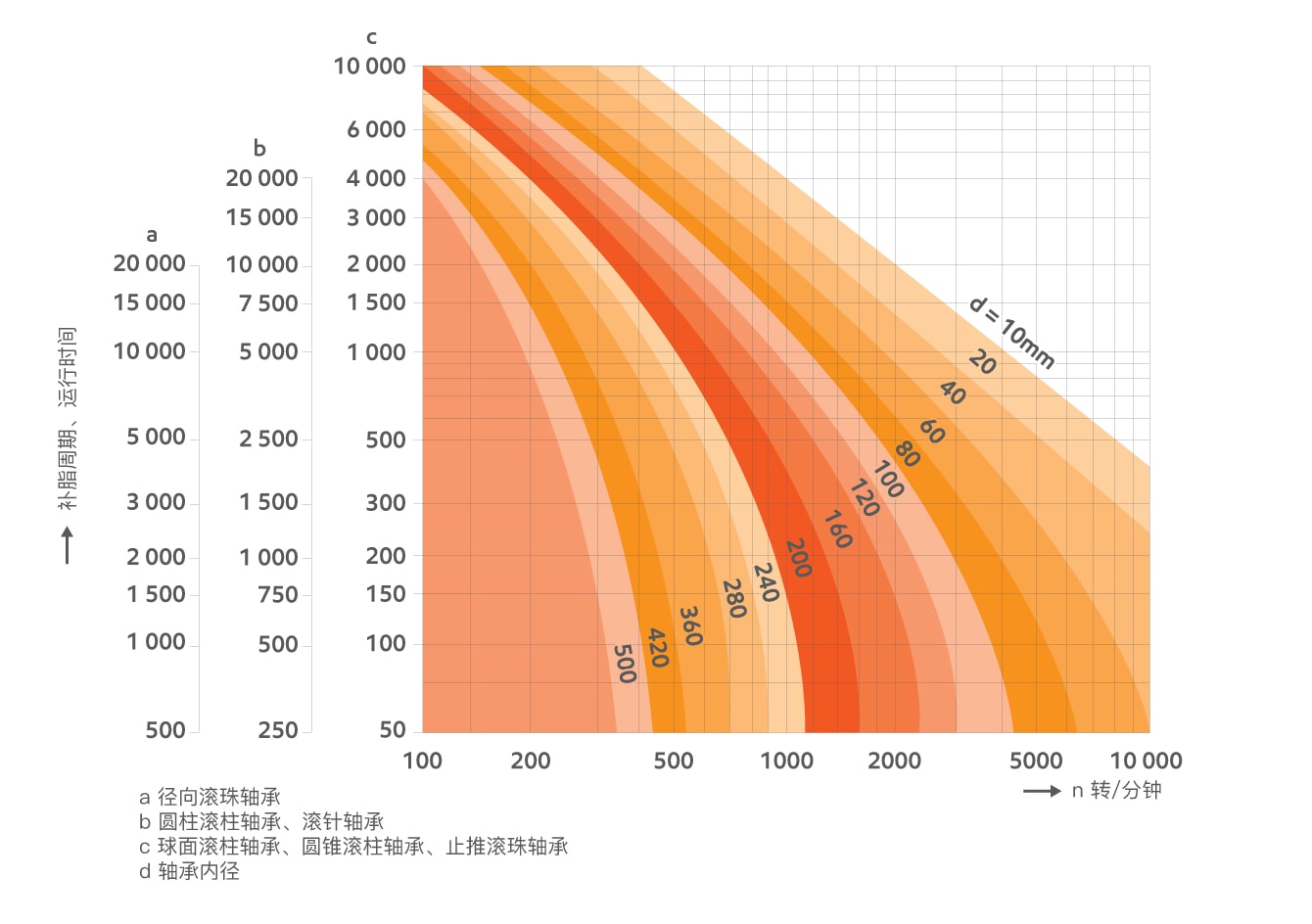 Relubrication intervals chart
