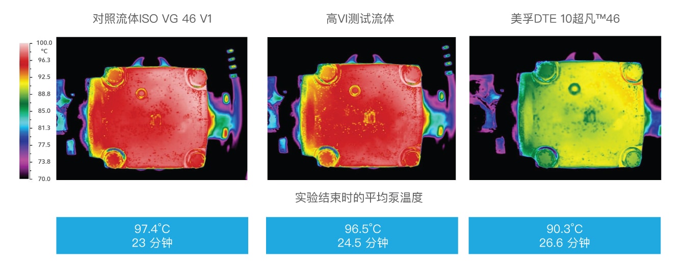 lubricant pump temperatures